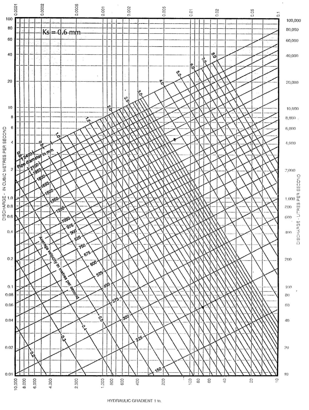 Colebrook White Chart