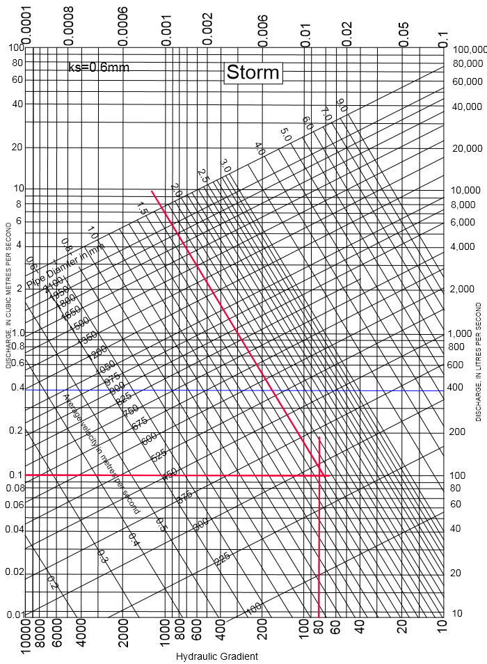 Stormwater Pipe Sizing Chart