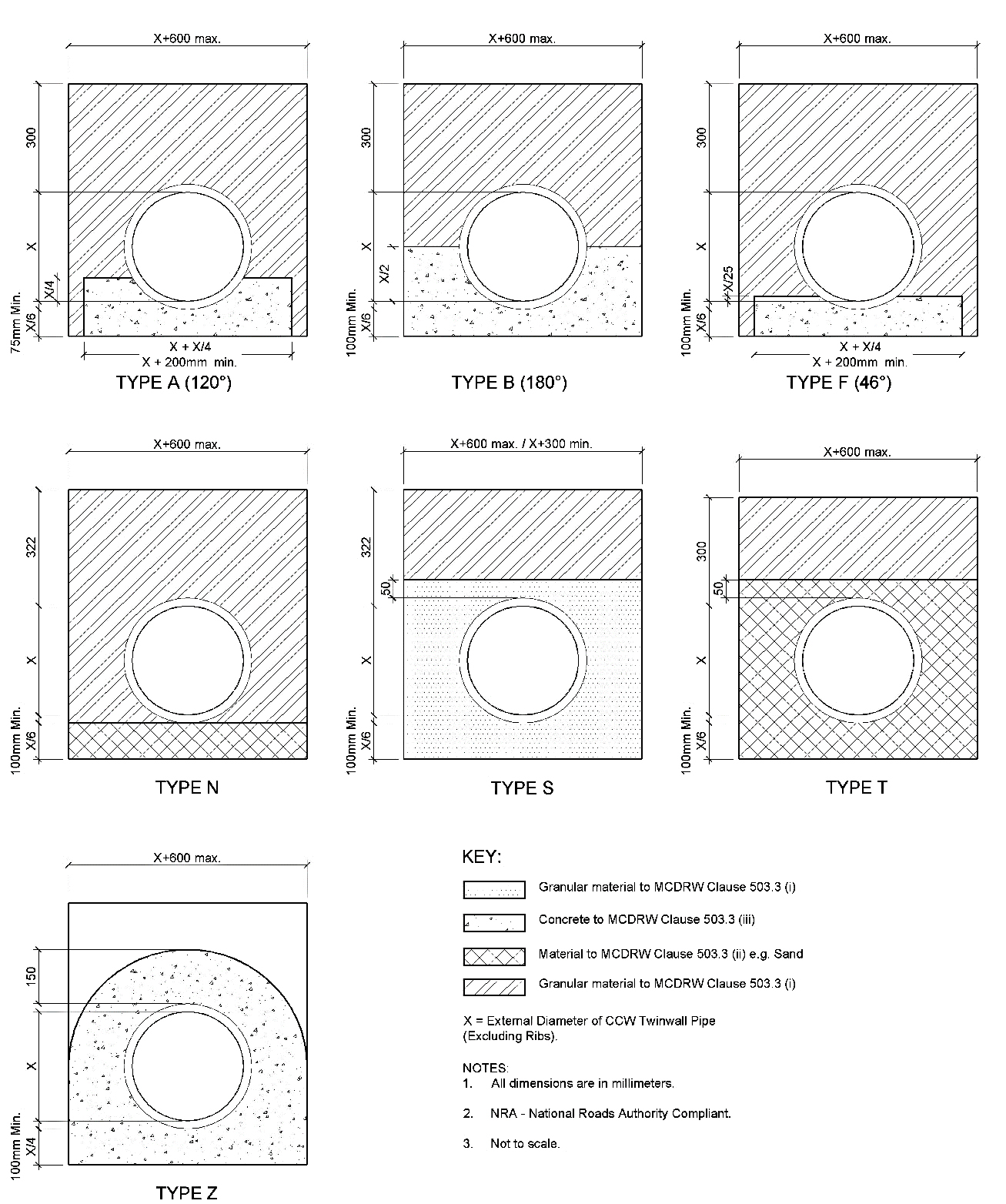 Drainage Pipe Bedding Details